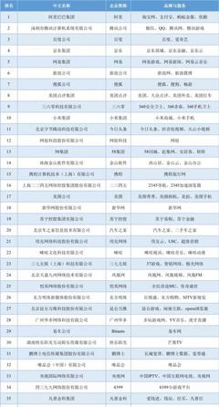 金融科技黑馬勢(shì)頭不減 凡普金科憑互聯(lián)網(wǎng)銷售優(yōu)勢(shì)入選互聯(lián)網(wǎng)企業(yè)百強(qiáng)